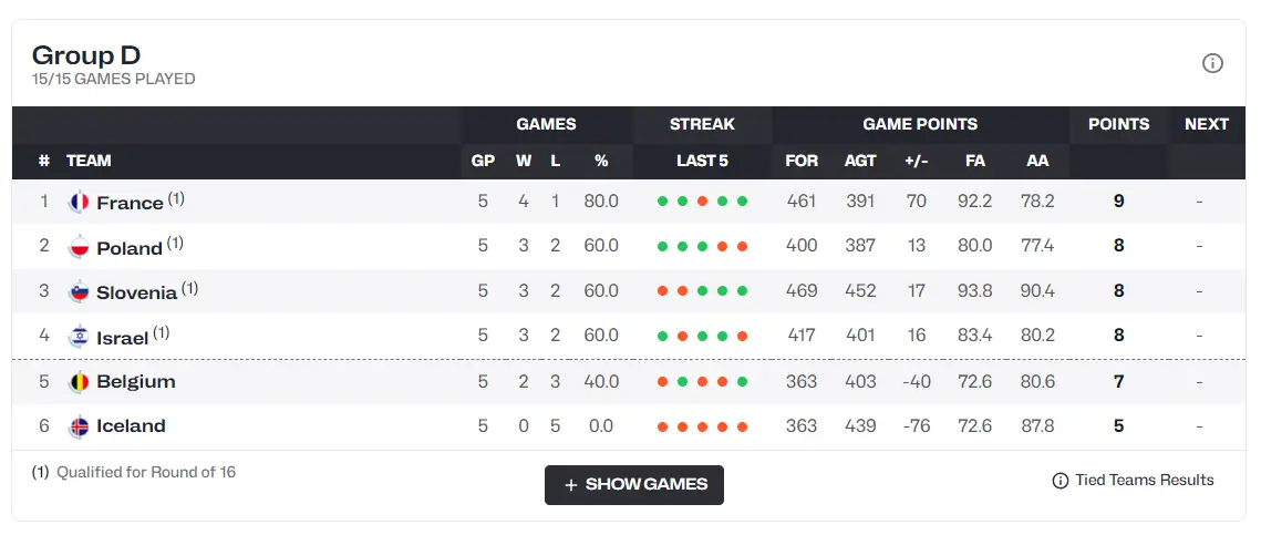 队史只有一, 续低级失误, 波黑是南斯