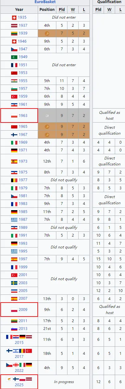 波尼特卡撤, 波兰男篮以, div